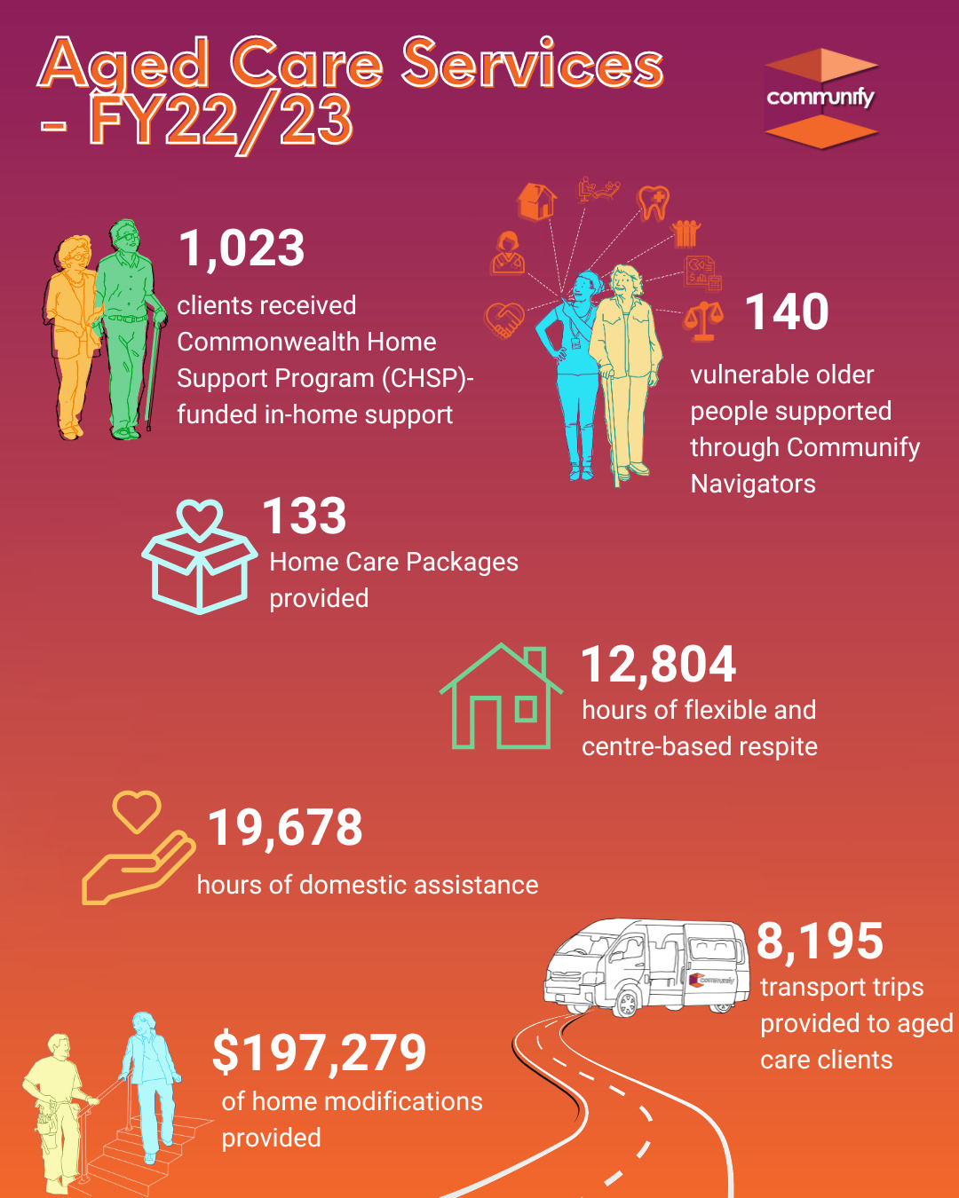 Aged Care Services figures - FY22/23
